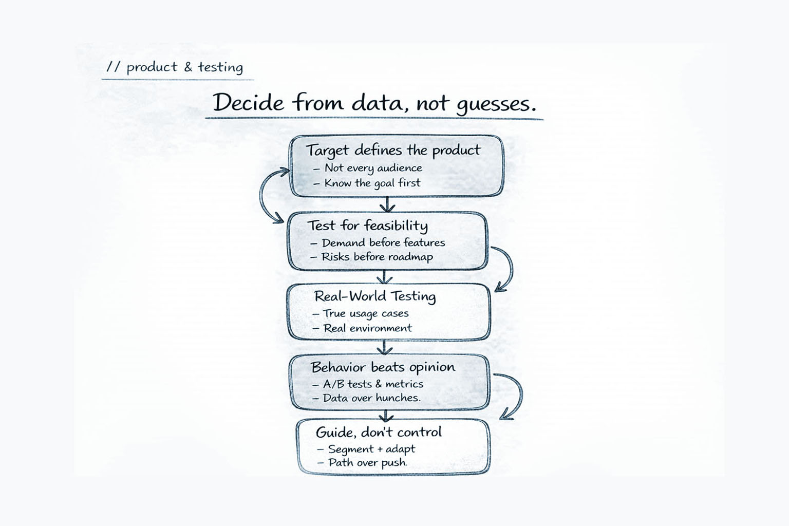 Product and Testing  - decisions from behavior, not instinct